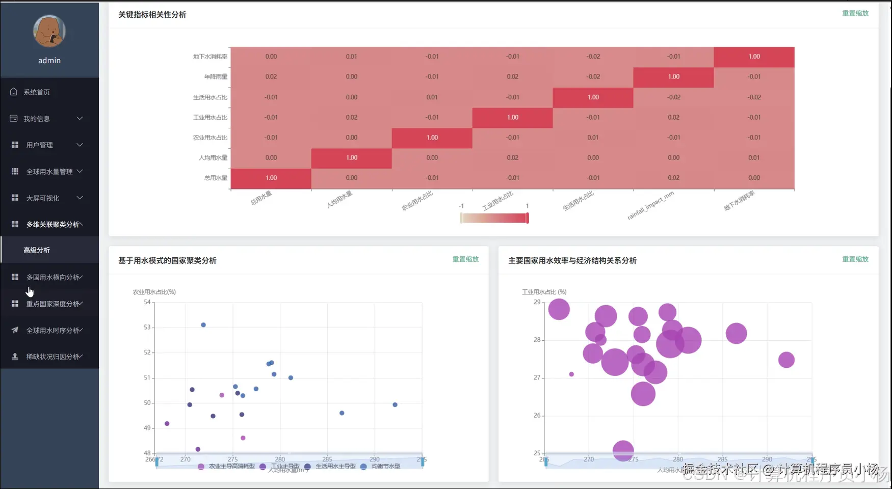 多维关联聚类分析