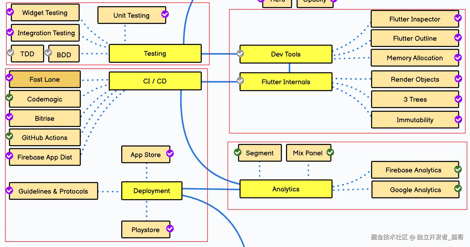 调试工具、测试、持续集成、发布、运行分析