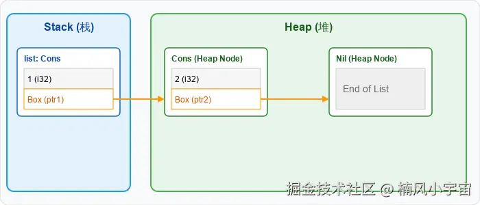 递归类型内存布局