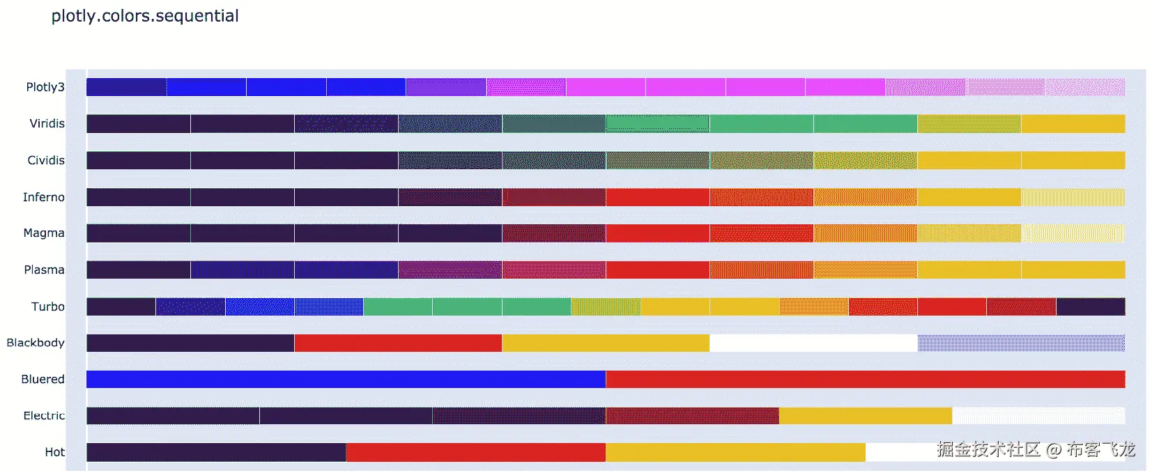 图 6.8 – Plotly 中可用的前几个顺序色阶