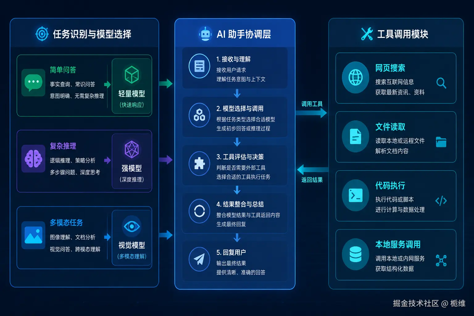 Model Routing 与 Tool Calling 协作流程图