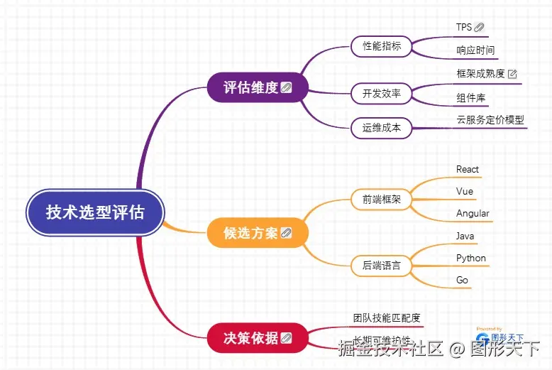 技术选型评估.jpeg