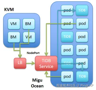 从 DBaaS 到容器化平台过渡