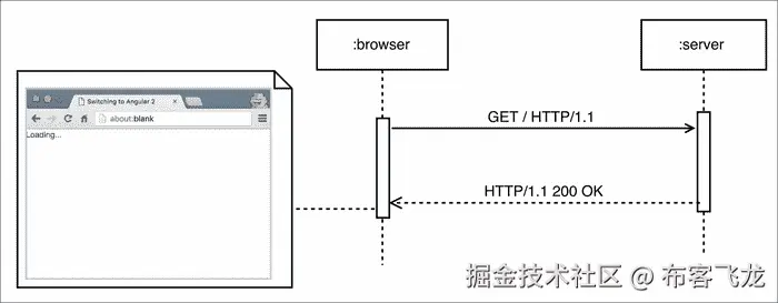 单页应用程序的初始加载