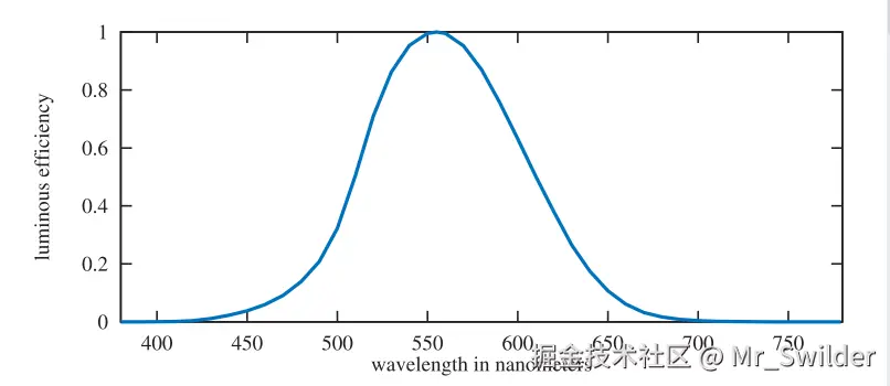 图8.4：光度曲线。