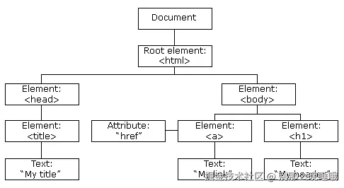 DOM HTML tree