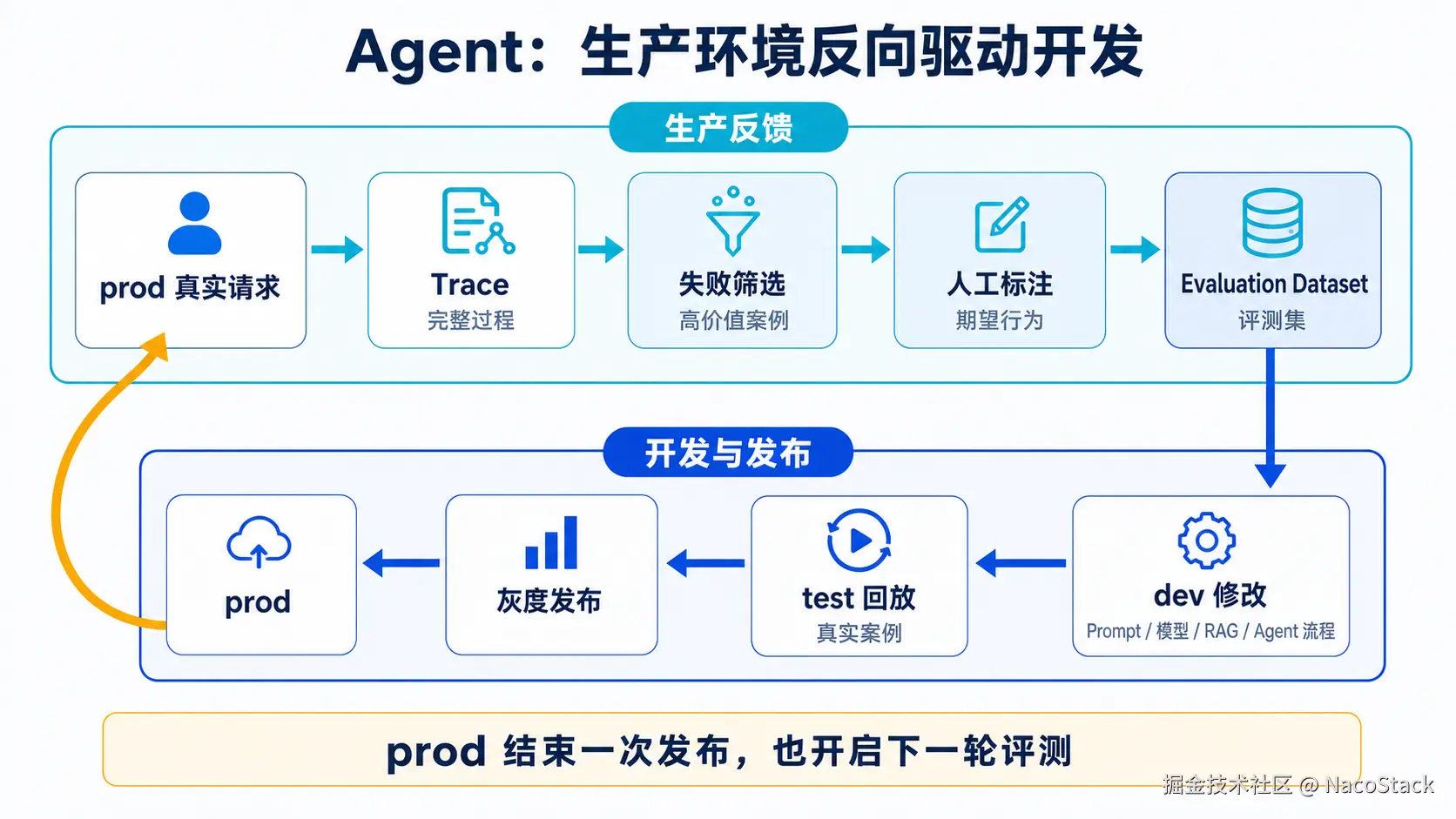 Agent 从生产 Trace 到评测集、开发测试和灰度发布的研发循环
