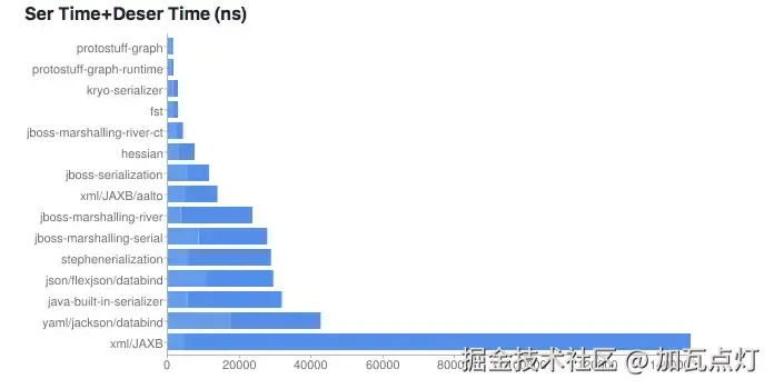 解包耗时