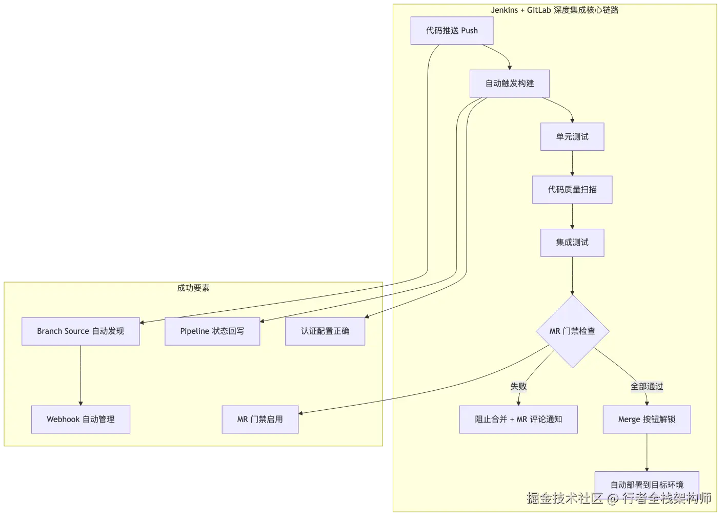 001-jenkins-gitlab-deep-integration_diagram_6.png