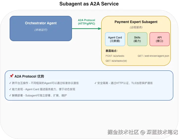 part4-subagent-a2a.drawio.png