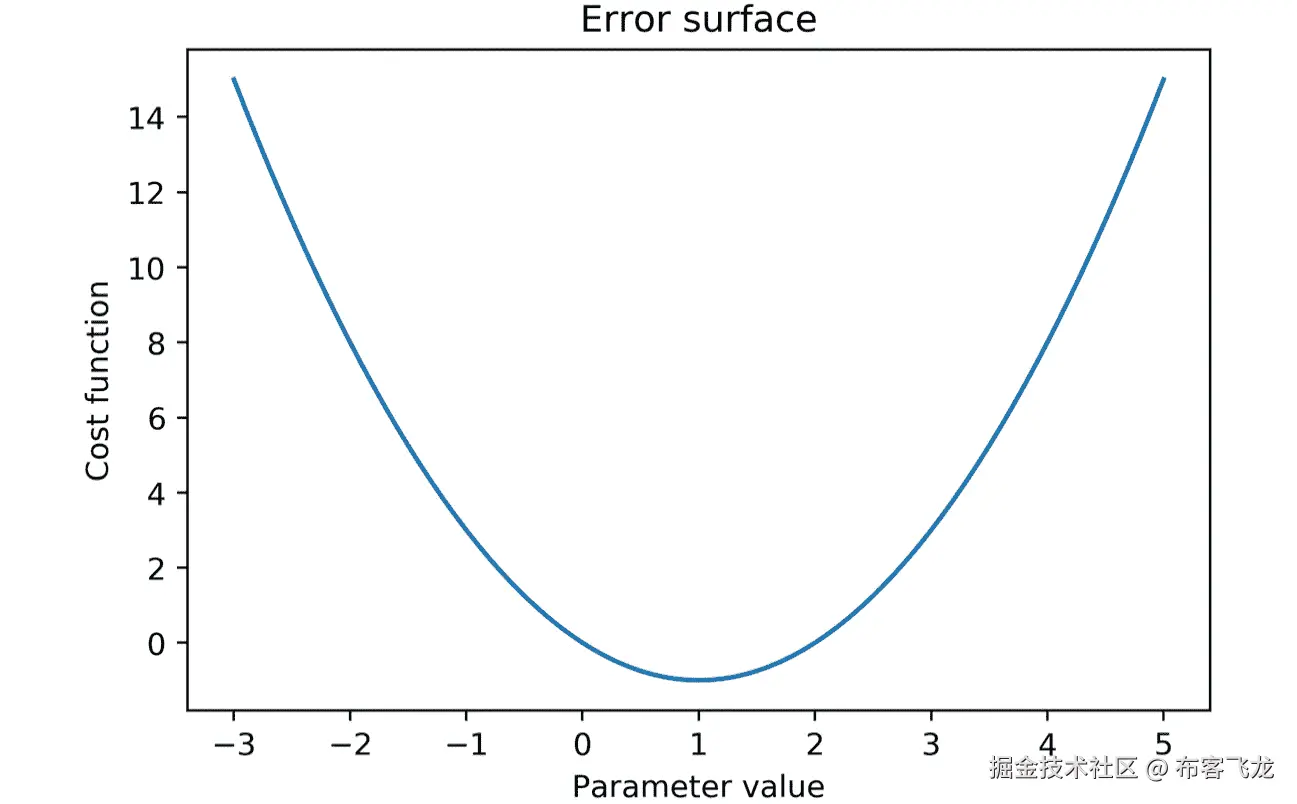 图 4.6：代价函数图    
