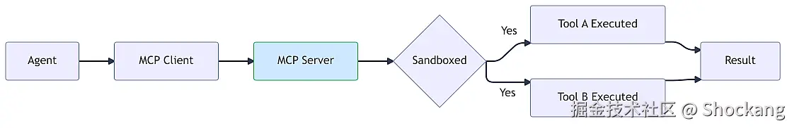 mcp-server-sandbox-integration