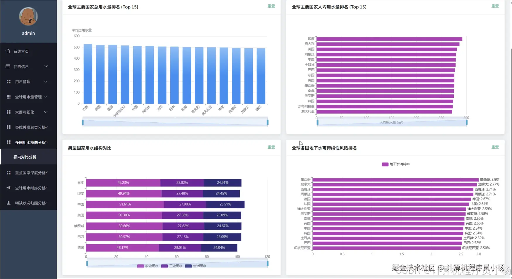 多国用水横向分析