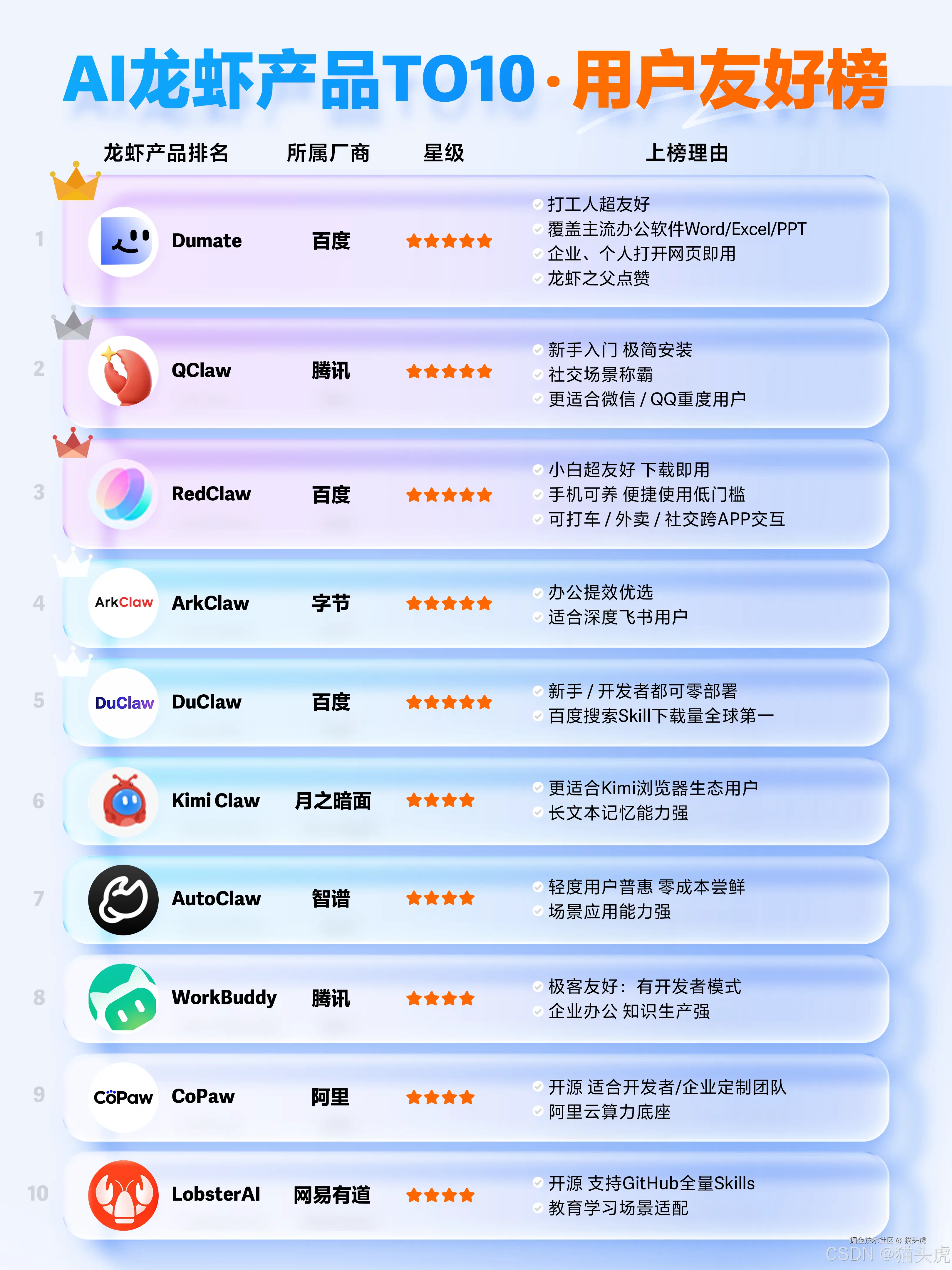 AI龙虾产品TO10·用户友好榜