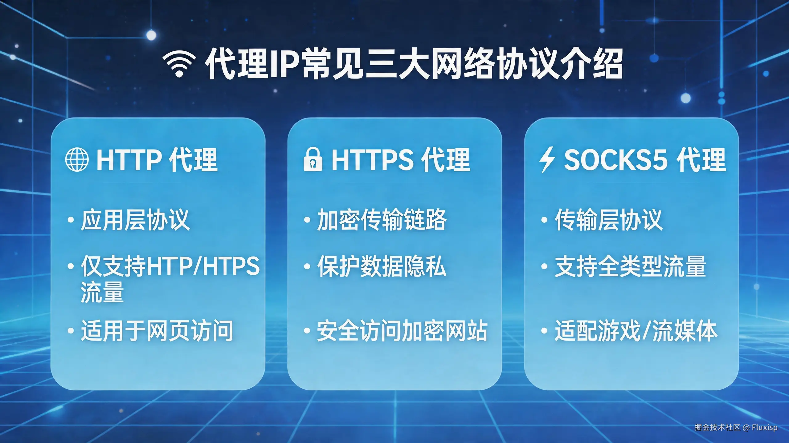 jimeng-2026-04-22-8283-背景为科技风格，中间内容为：代理 IP 常见的三种网络协议介绍，放在一张图上.png