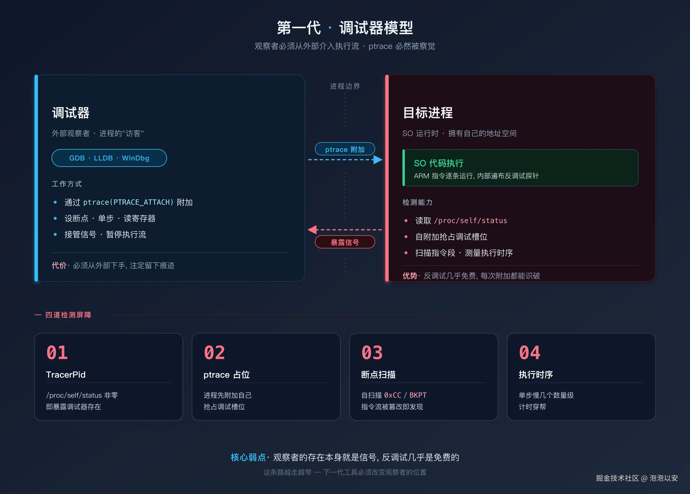 调试器模型：观察者通过 ptrace 从外部介入执行流