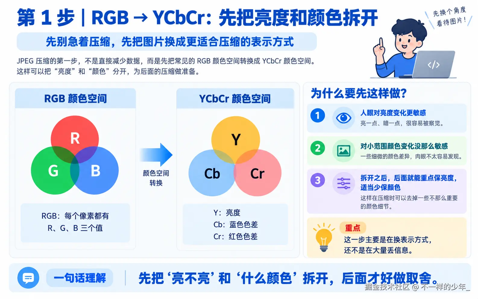 RGB 转 YCbCr，将亮度与色差信息分开表示