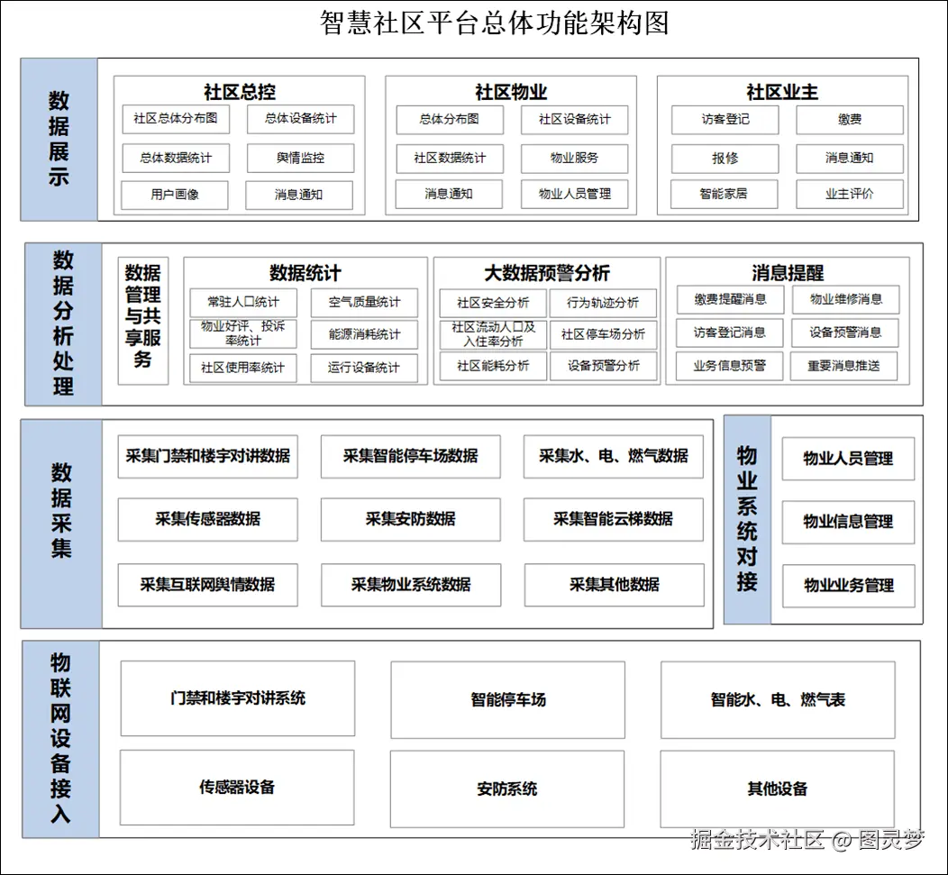 智慧社区解决方案