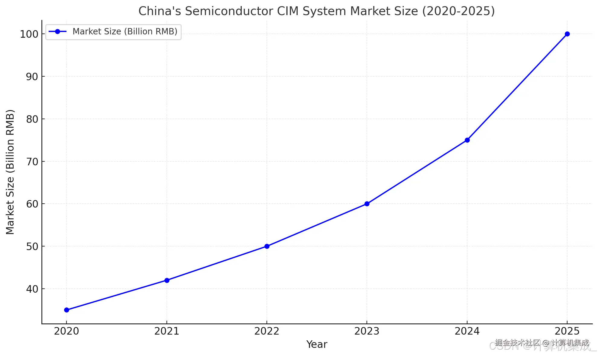 中国半导体CIM市场规模趋势及预测分析图