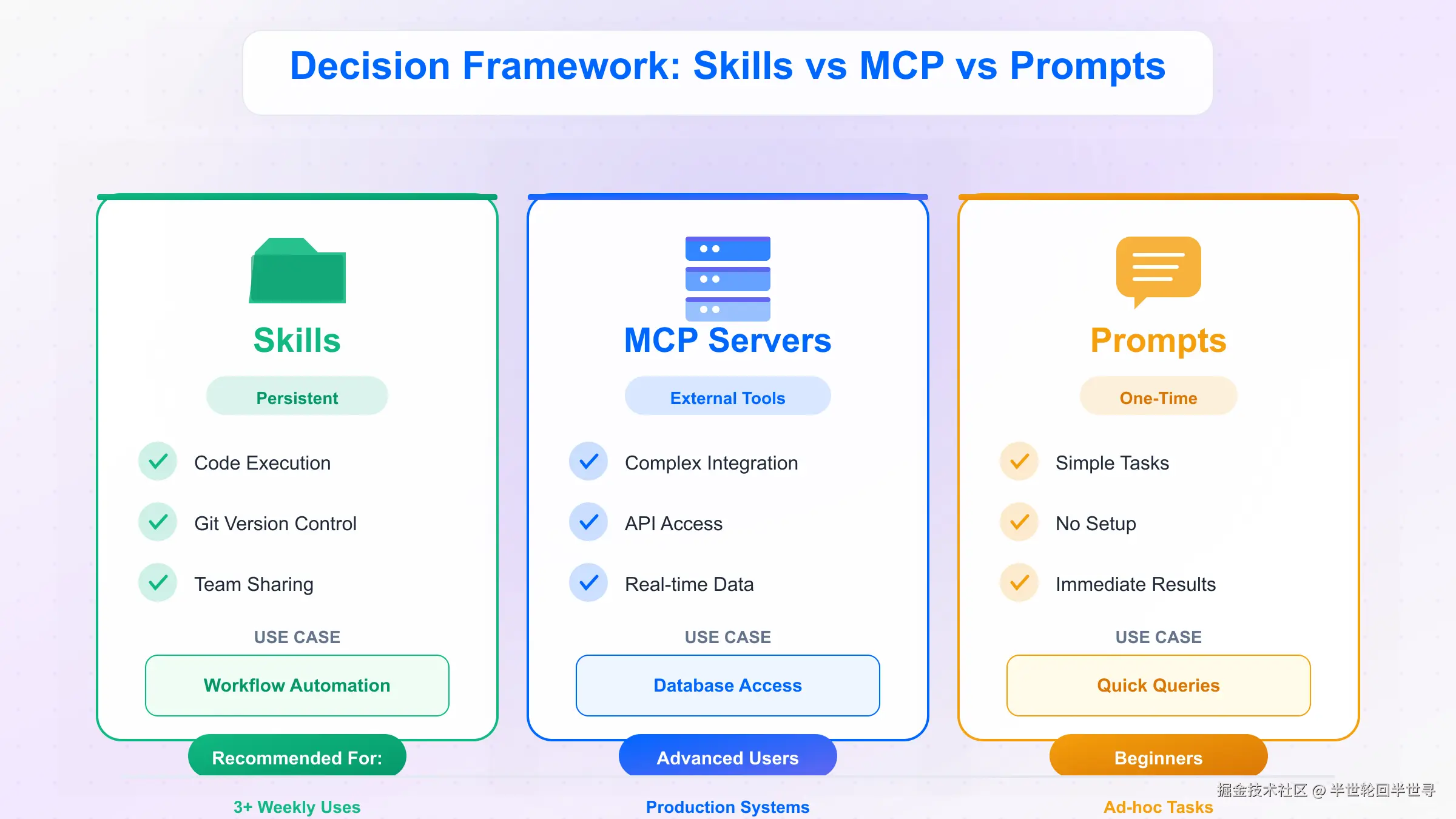 Claude Code / Cursor 中使用 Skills 的界面示例
