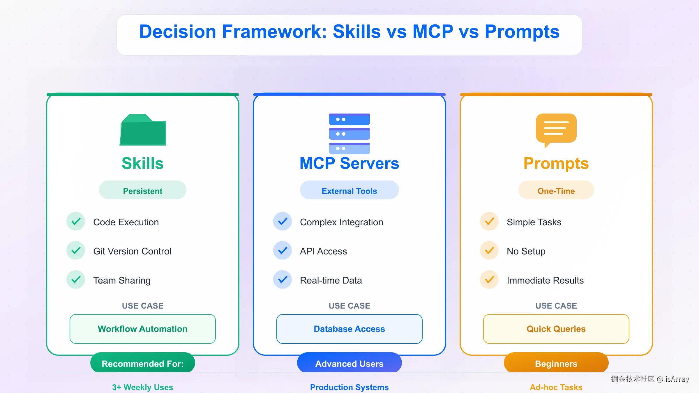 Claude Code / Cursor 中使用 Skills 的界面示例