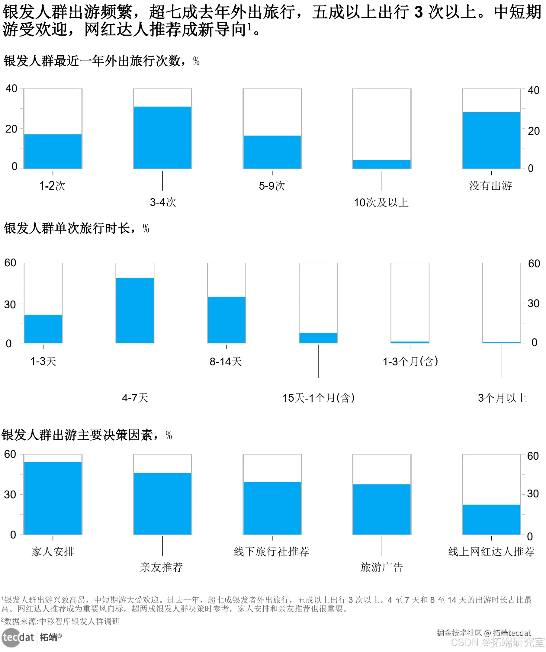 银发人群出游频次及时长分布