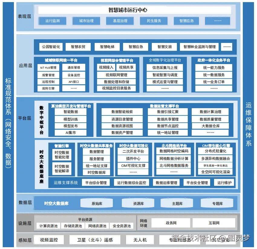 智慧城市解决方案