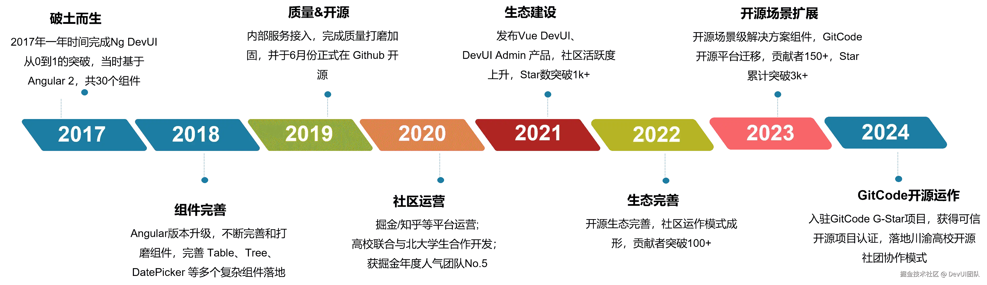 DevUI开源历程.png