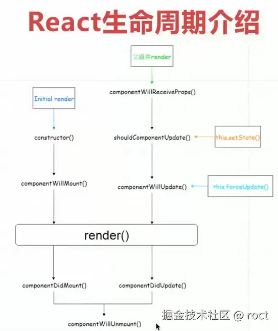 react单个组件的生命周期