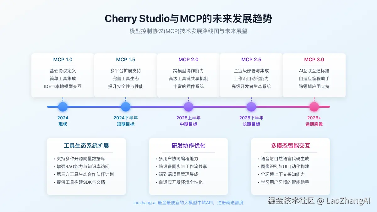 Cherry Studio与MCP未来发展趋势