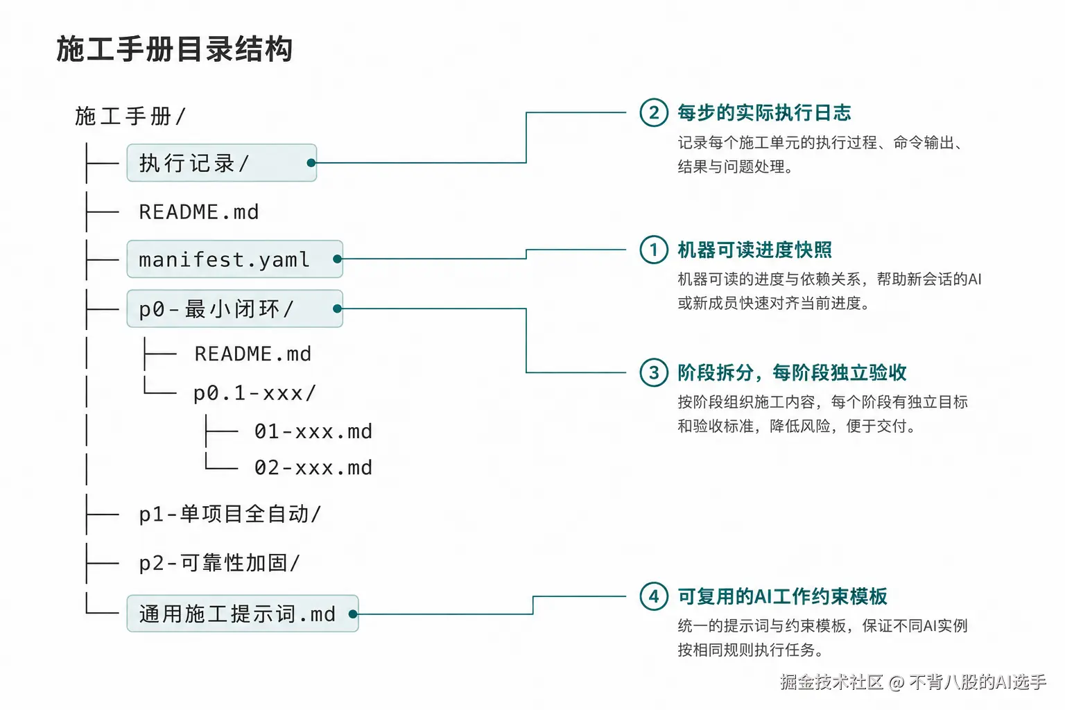 施工手册目录结构图.png