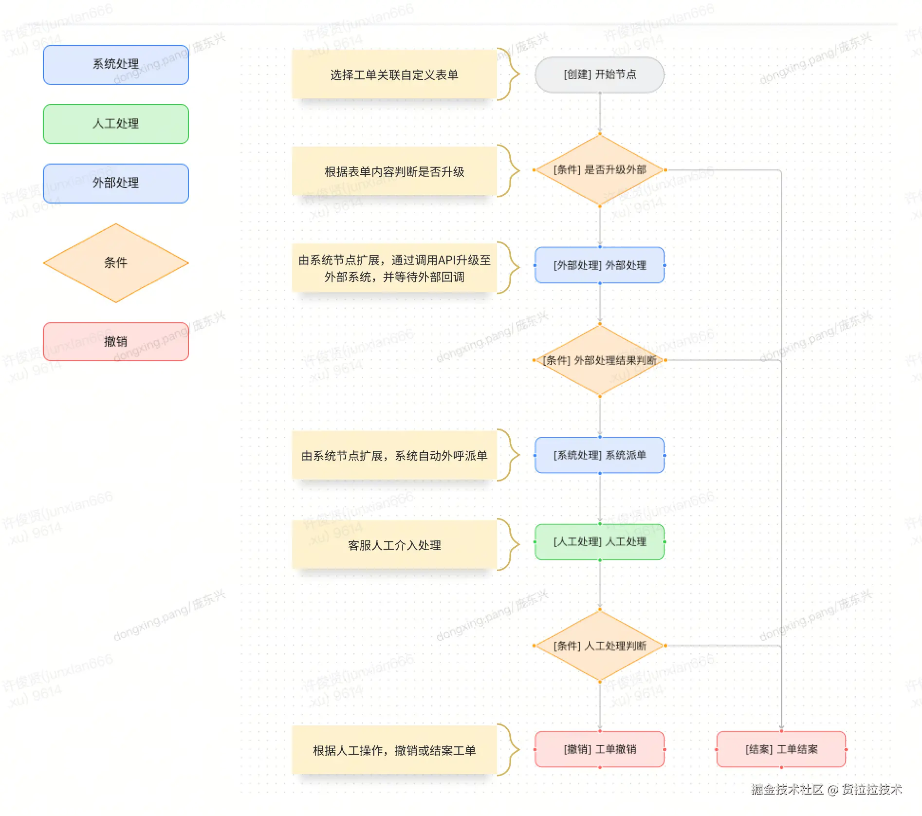 4.1 工单-工单流程配置示例.png