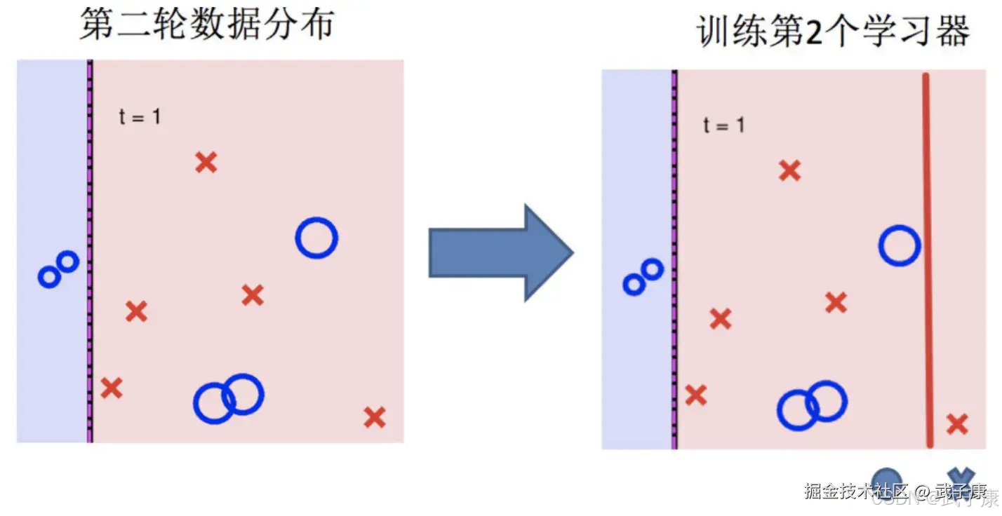 训练第二个学习器