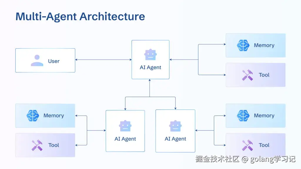AI Agent 架构
