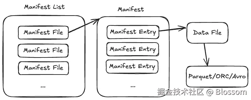 Manifest List