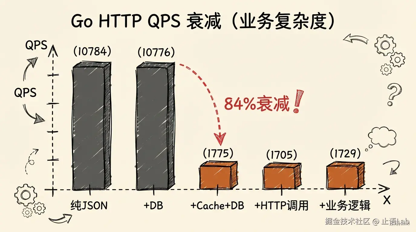 Go HTTP单机QPS衰减曲线