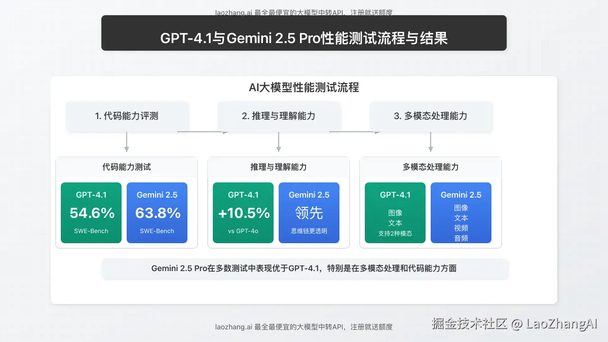 GPT-4.1与Gemini 2.5 Pro性能测试对比流程图