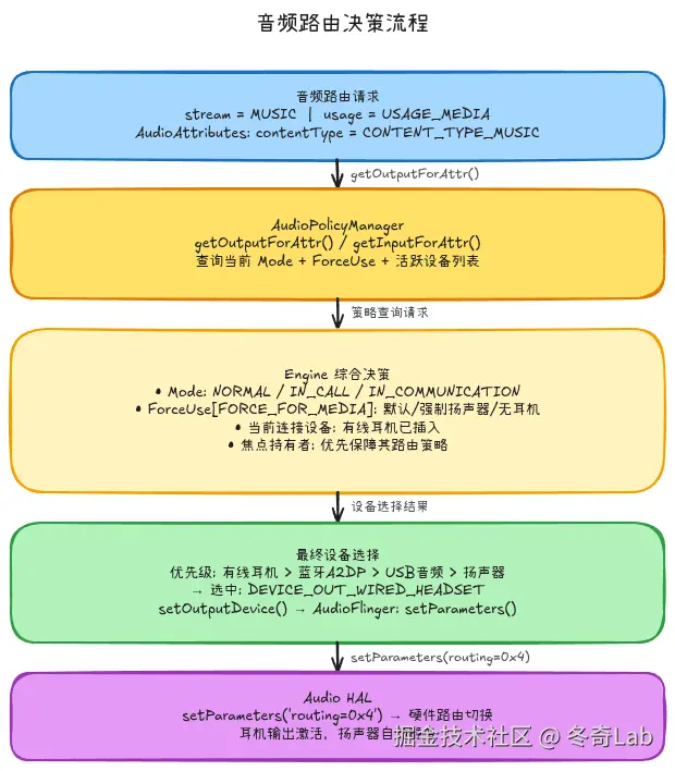 05-02-audio-routing-flow.png