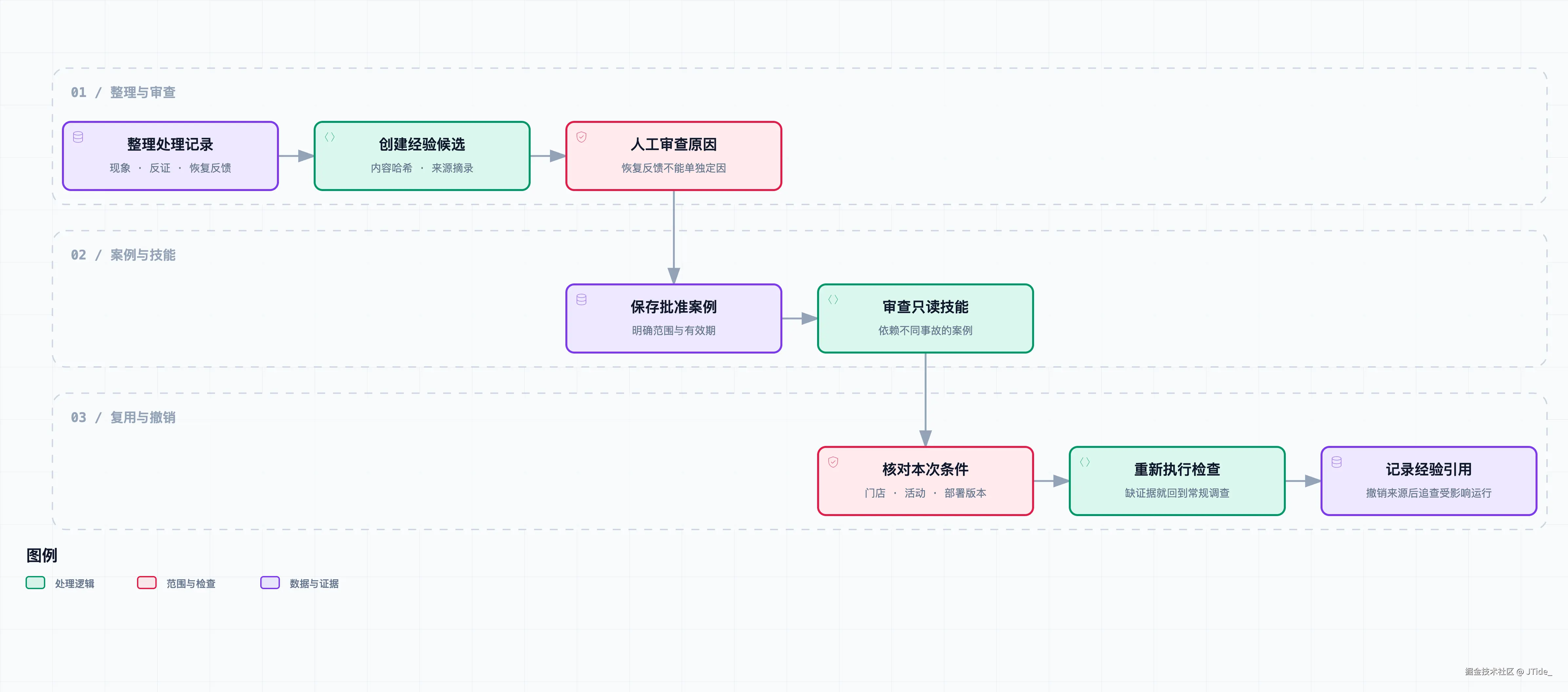 从处理记录到可复用经验