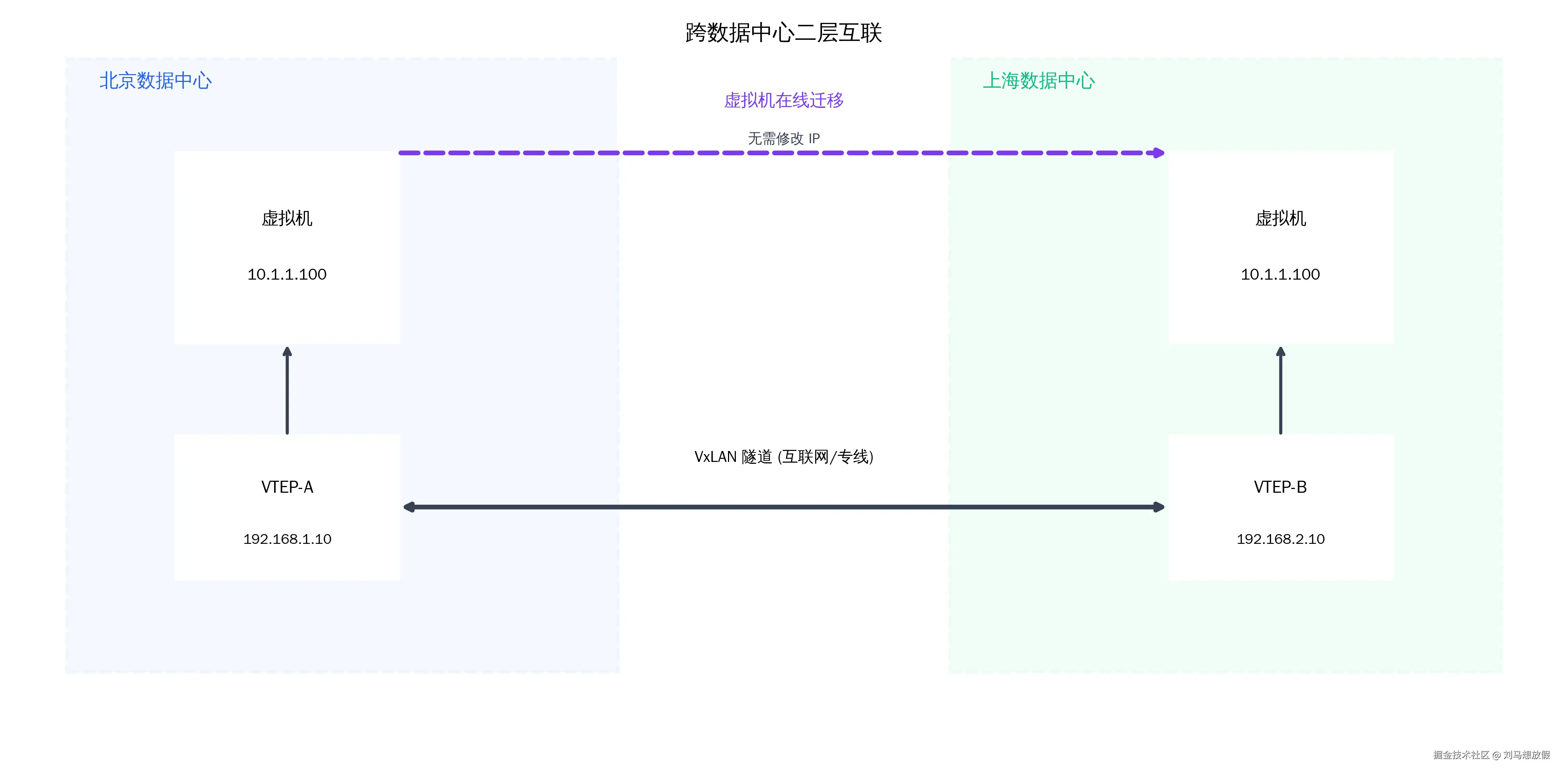 Cross-Datacenter L2 Interconnect
