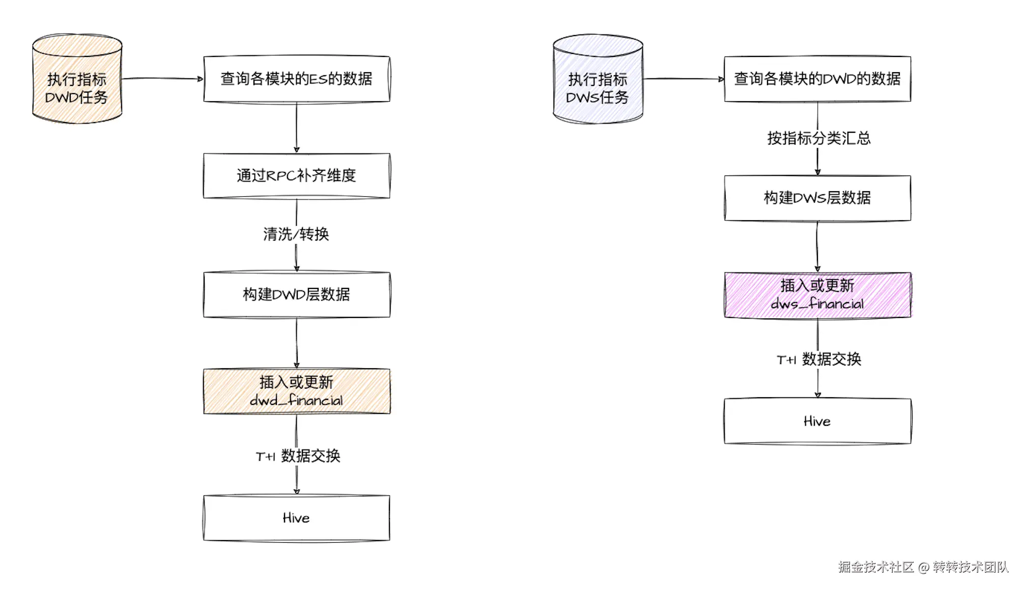 任务处理