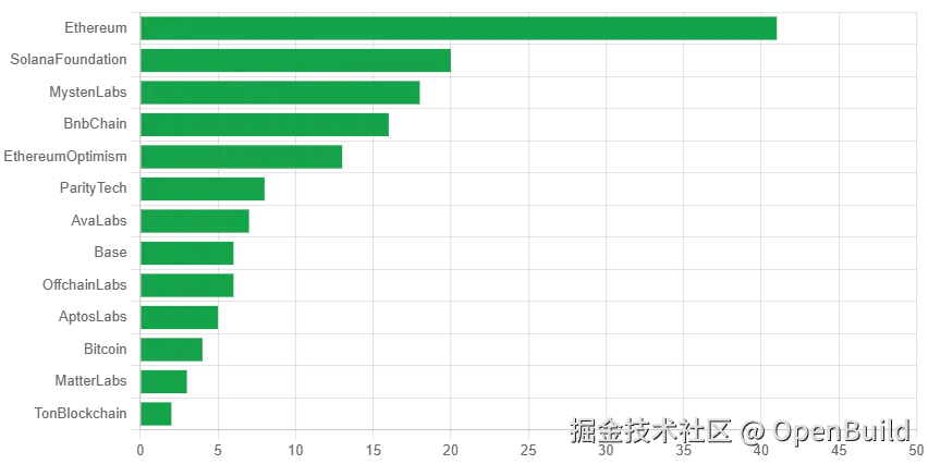 图 35：各主要 Web3 项目核心仓库中华语开发者的数量及占比。