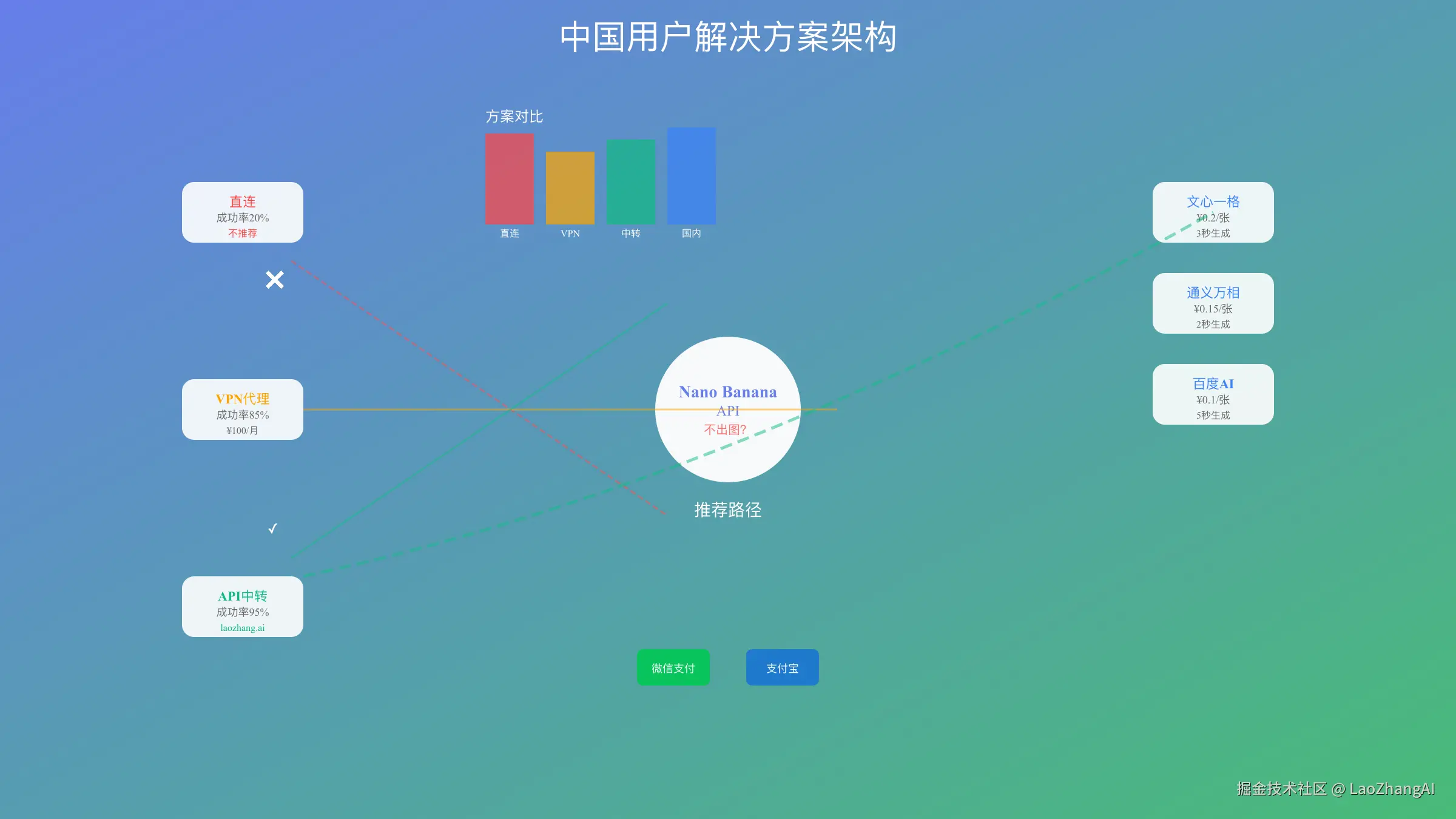 中国用户解决方案架构图