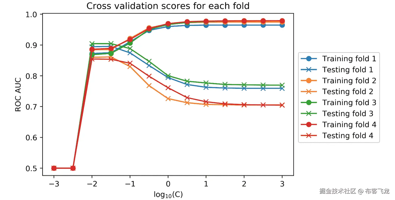 图 4.20：每一折和 C 值的训练和测试得分    