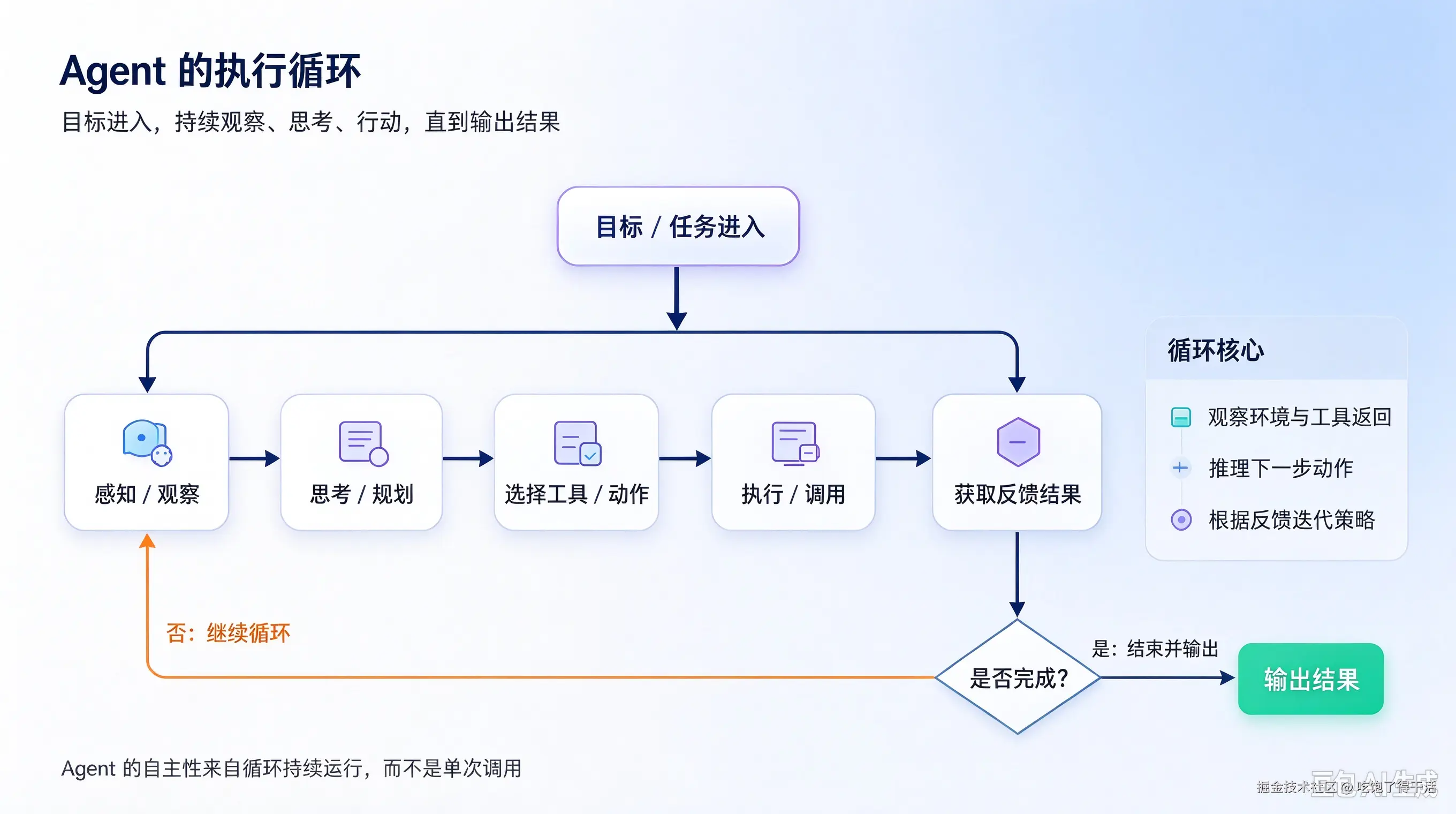 AI Agent 基本概念 (3).png