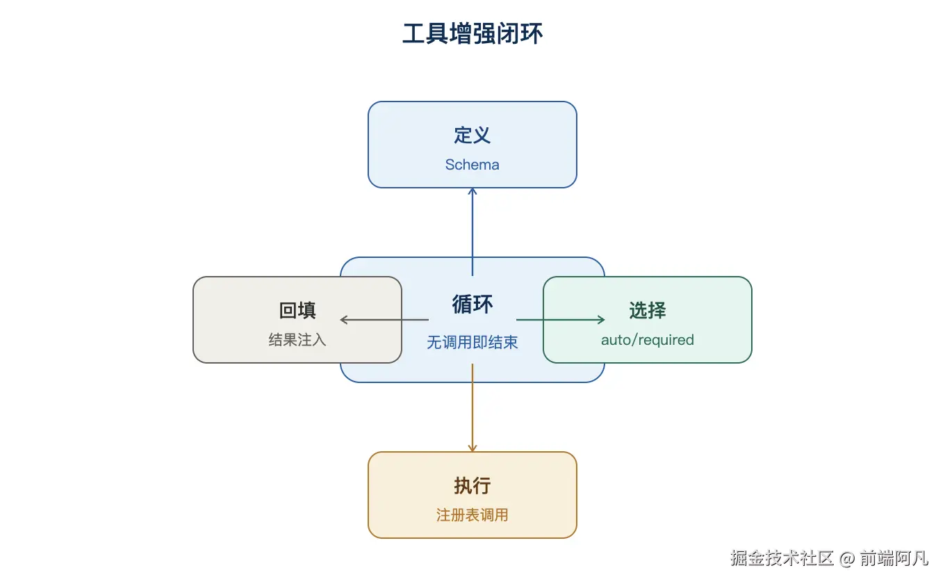 图 4：工具增强闭环