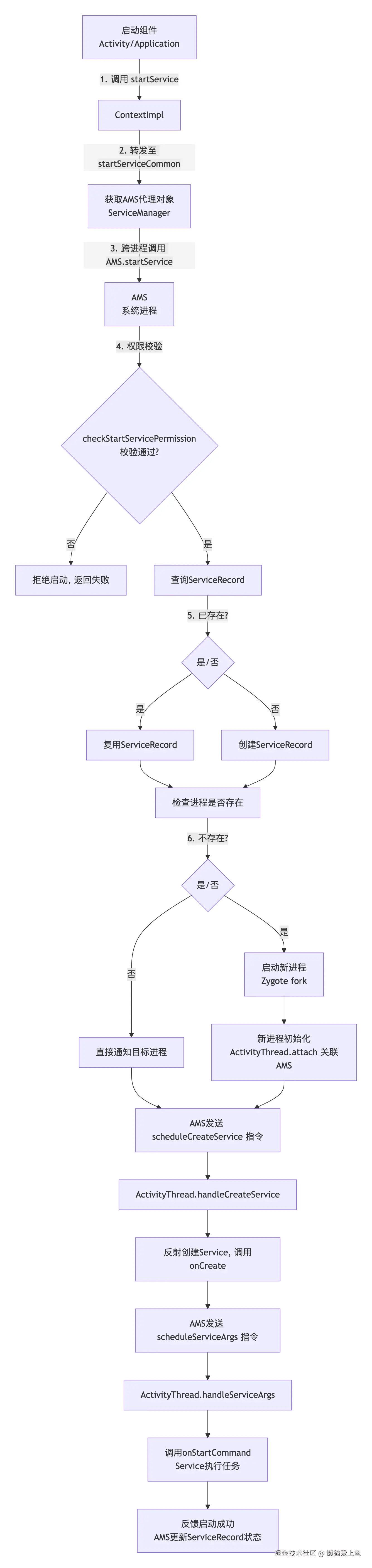 startService流程图.png
