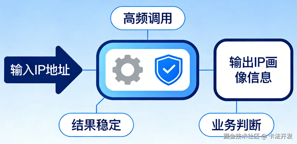 如何编程调用IP查询API？（PythonJava等示例）1.png