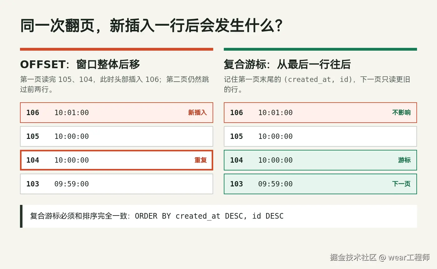 OFFSET 与复合游标在并发插入下的差别