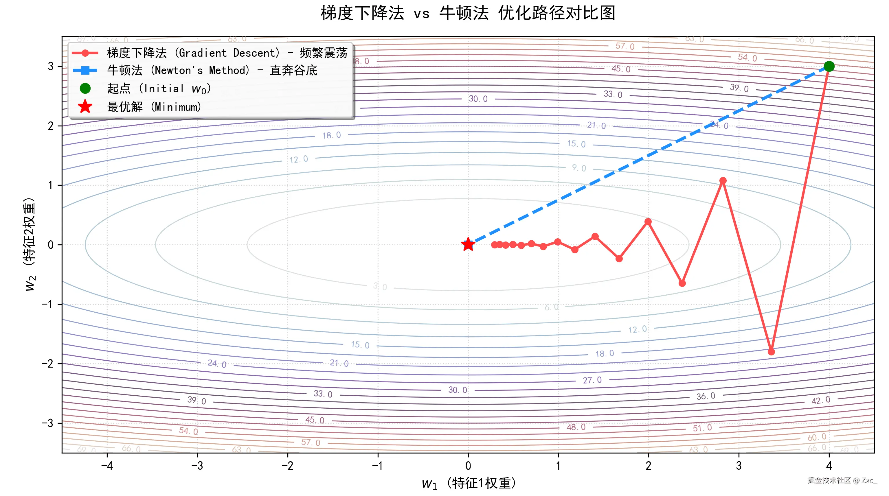 梯度下降对比牛顿.png